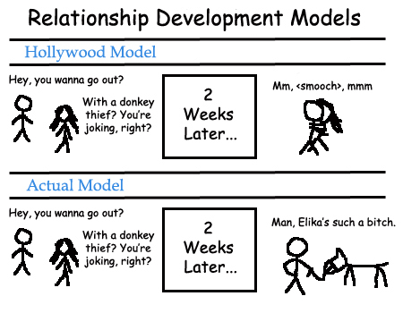 Relationship Development models